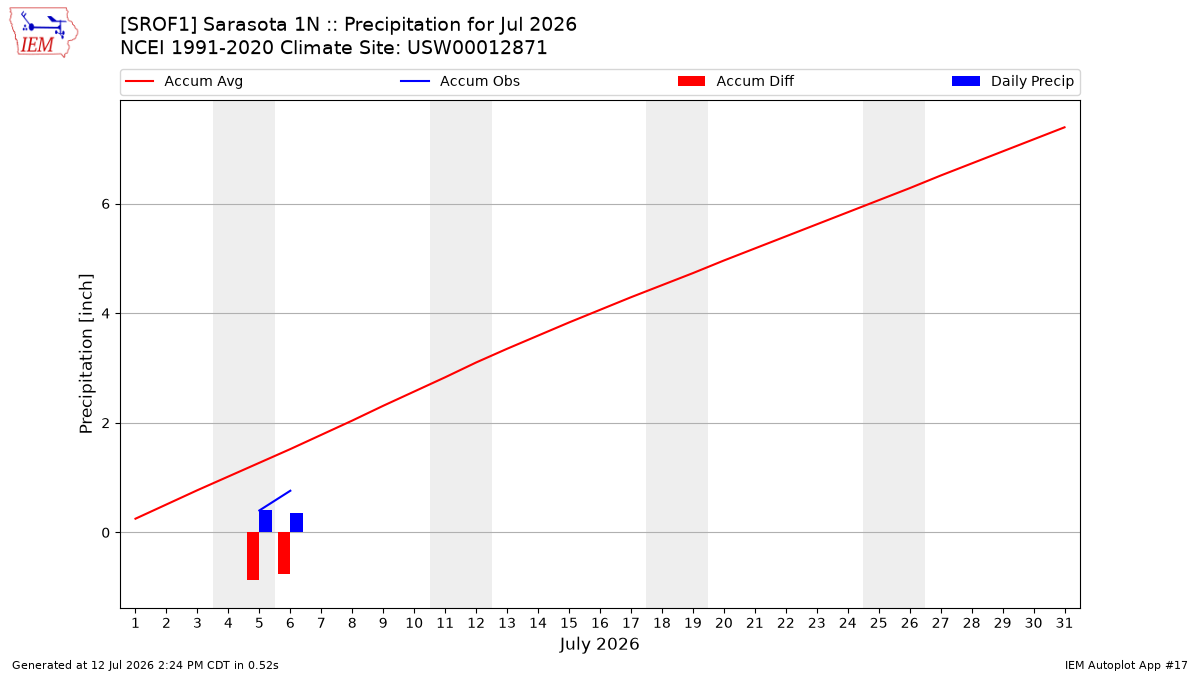 Monthly Plot