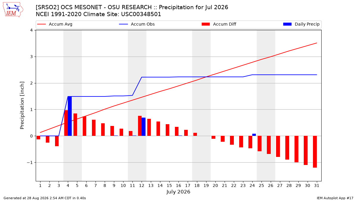Monthly Plot