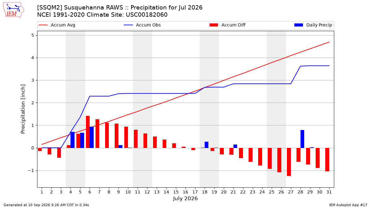 Monthly Plot