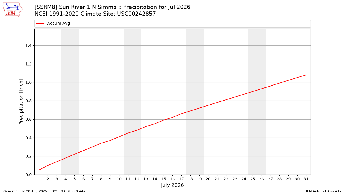Monthly Plot