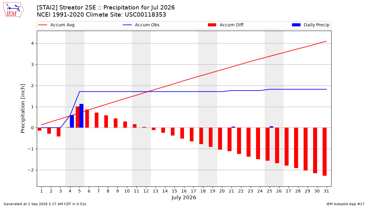 Monthly Plot