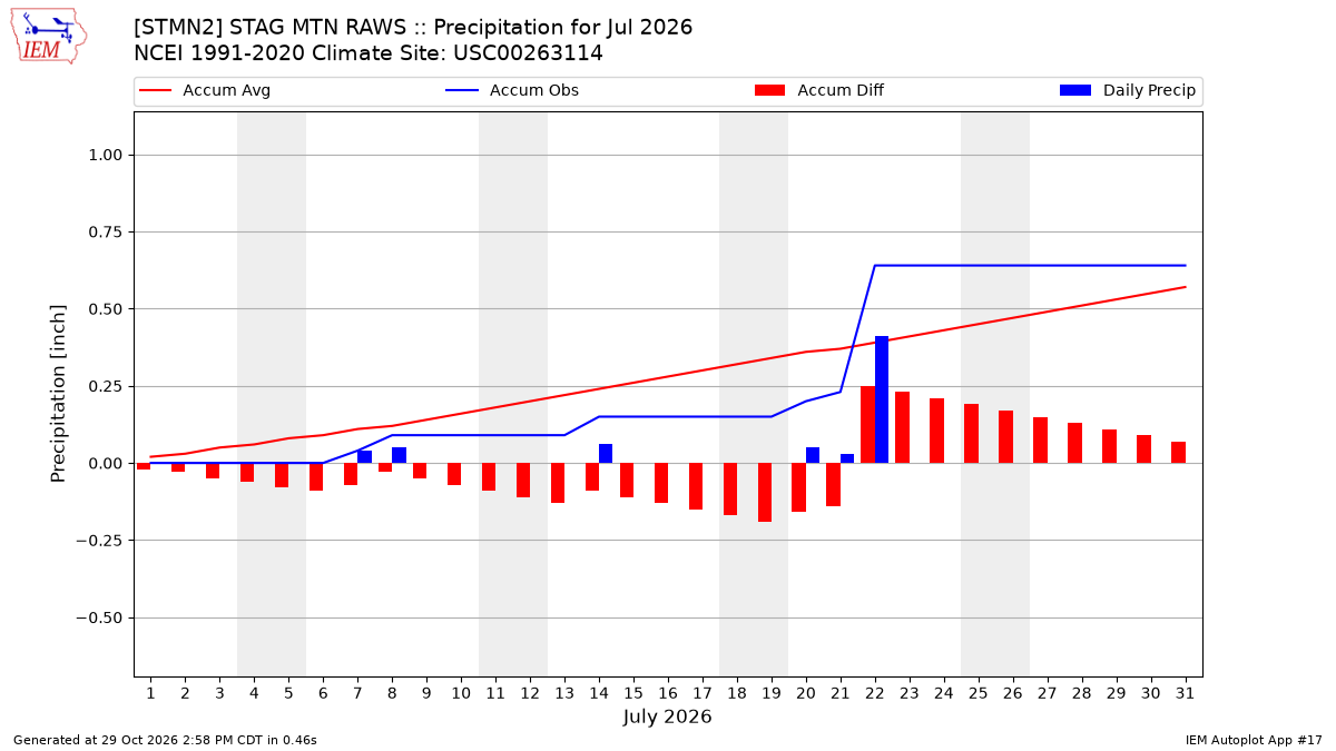 Monthly Plot