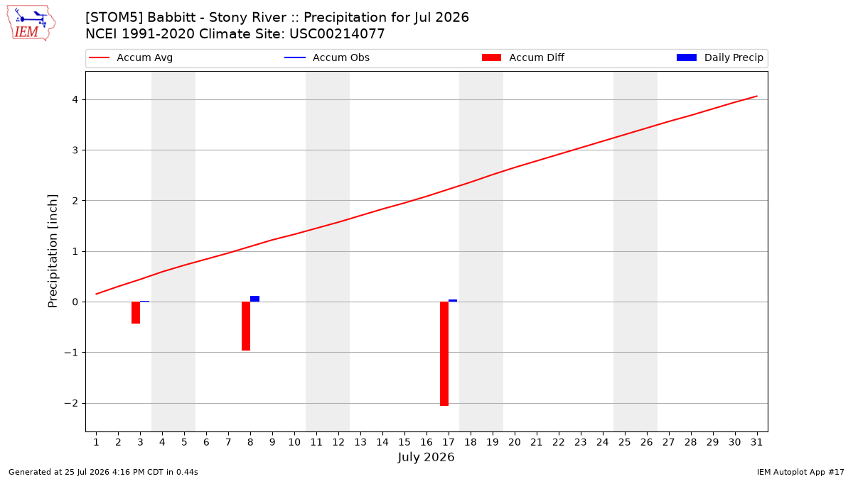 Monthly Plot
