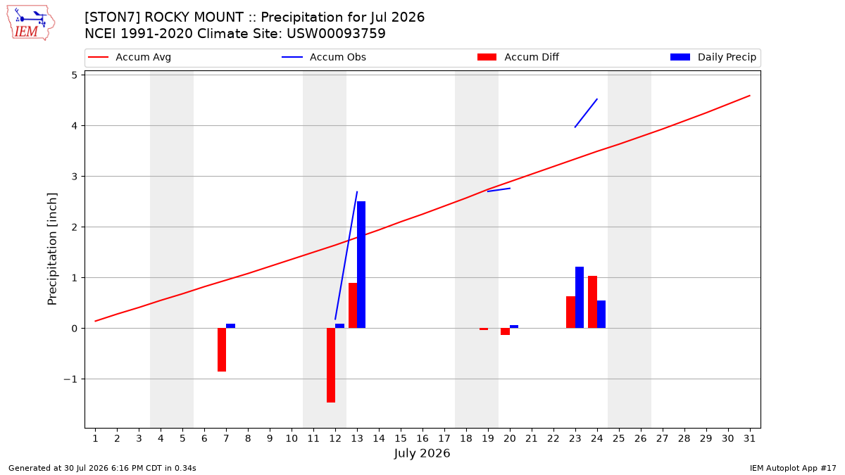 Monthly Plot
