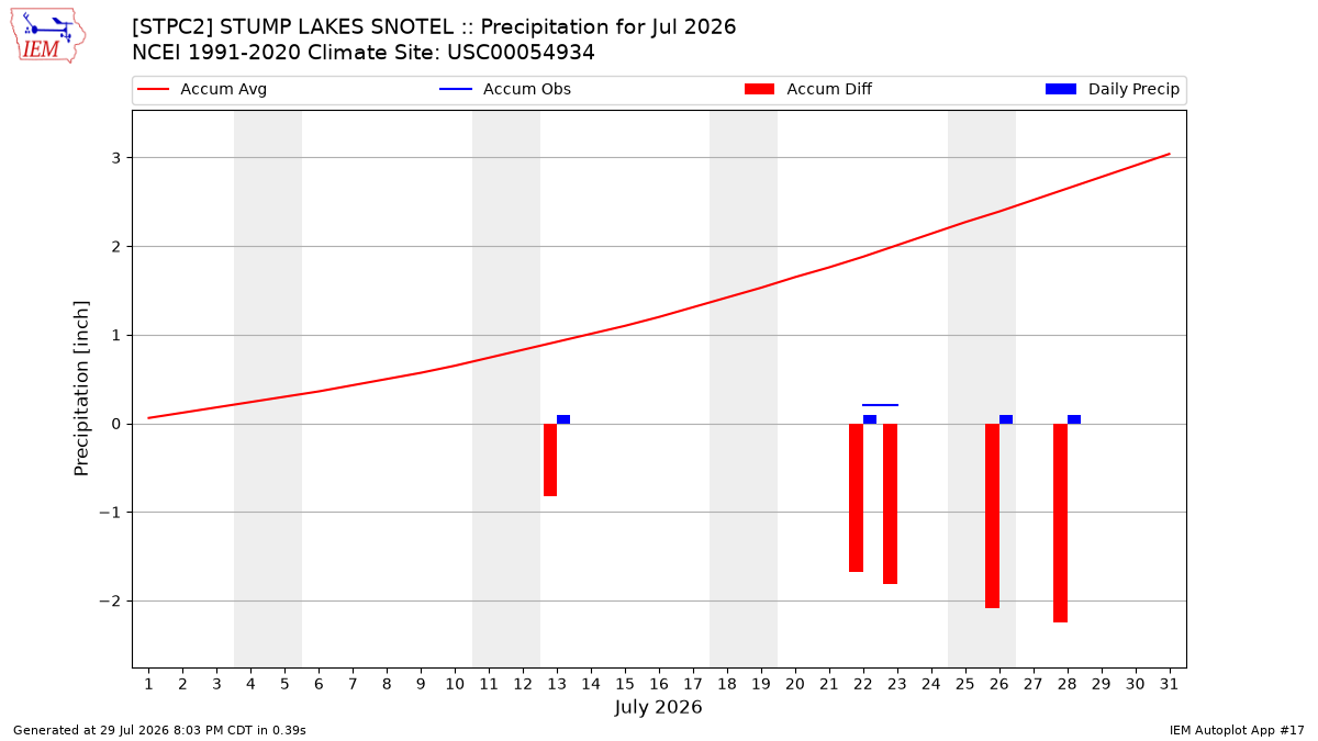 Monthly Plot