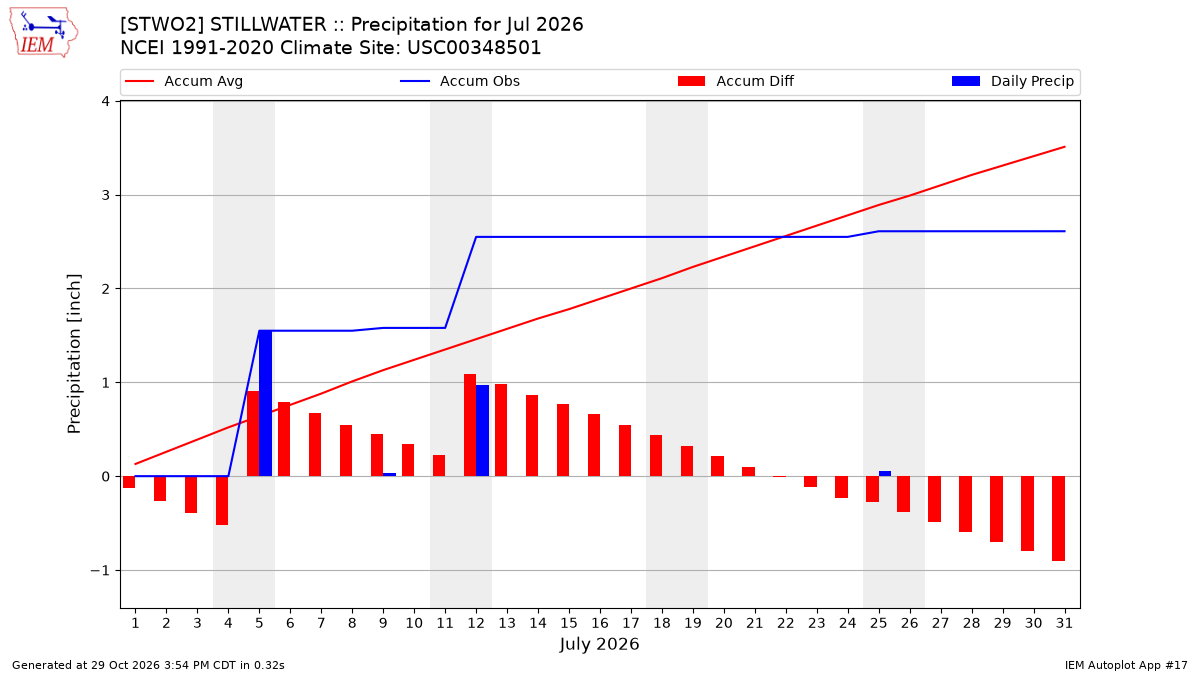 Monthly Plot