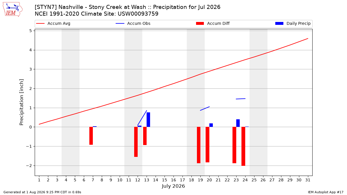 Monthly Plot