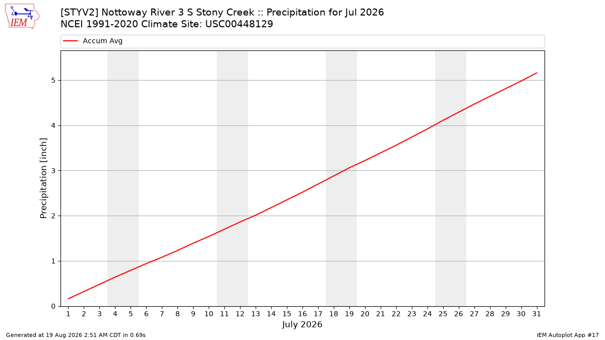 Monthly Plot
