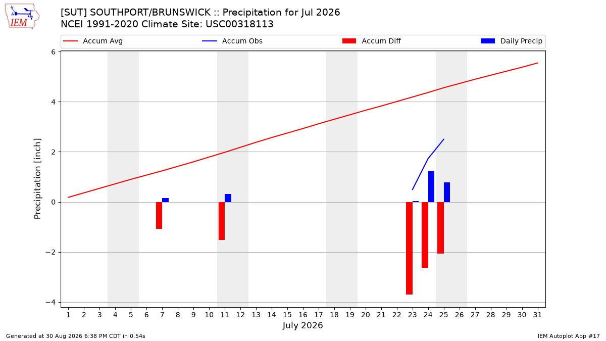 Monthly Plot