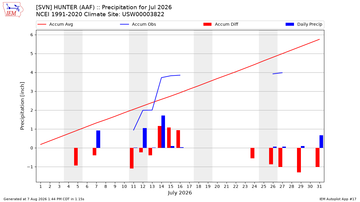 Monthly Plot