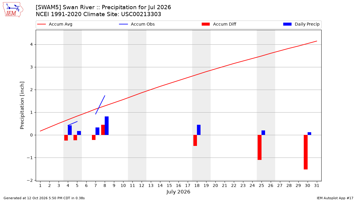 Monthly Plot