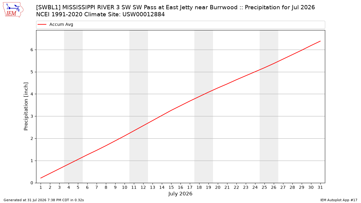 Monthly Plot
