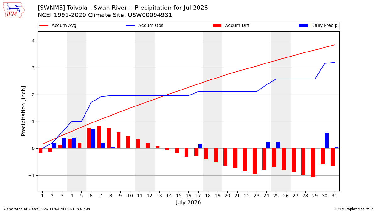 Monthly Plot
