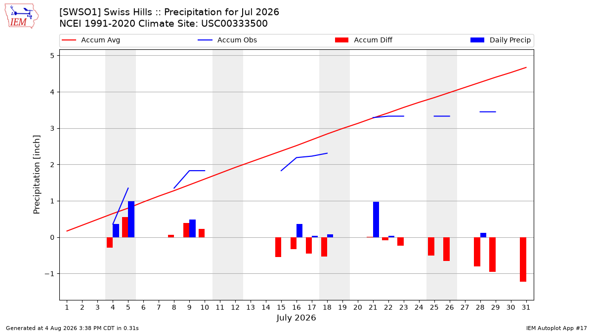 Monthly Plot