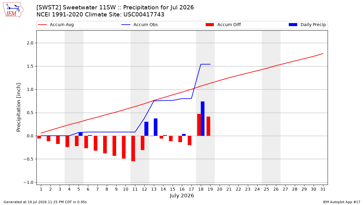 Monthly Plot