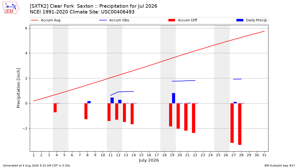 Monthly Plot