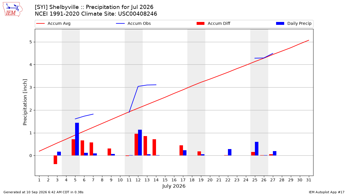 Monthly Plot