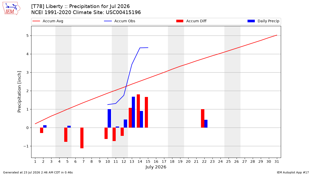 Monthly Plot