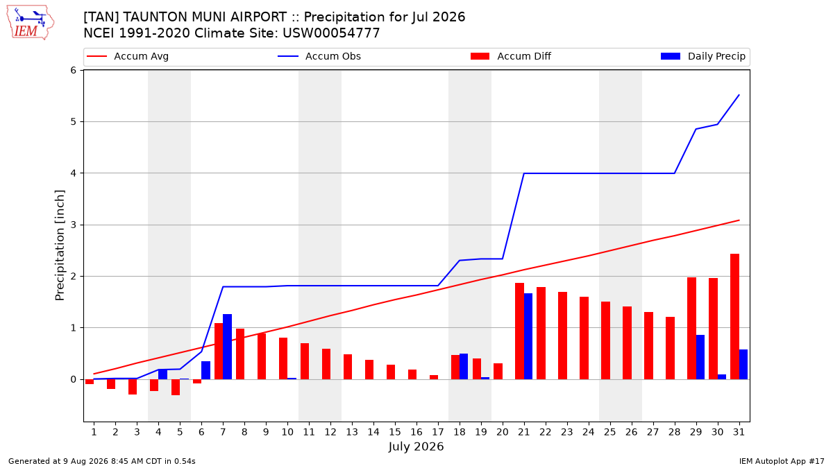 Monthly Plot