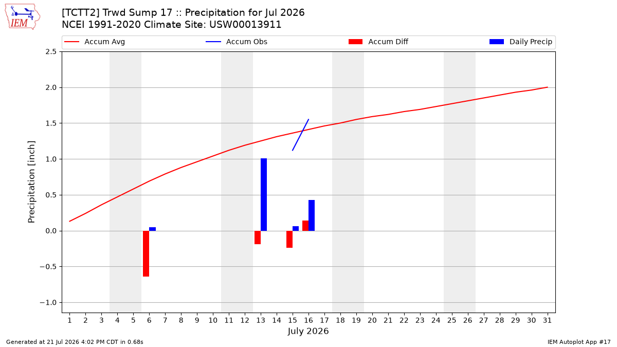 Monthly Plot