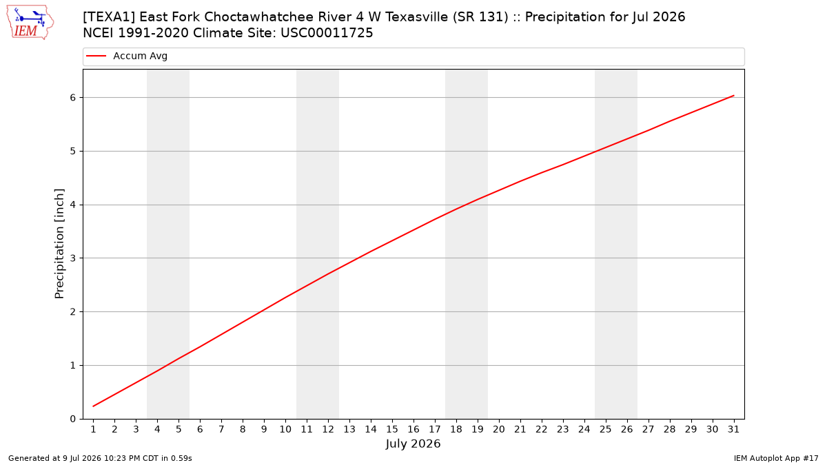Monthly Plot