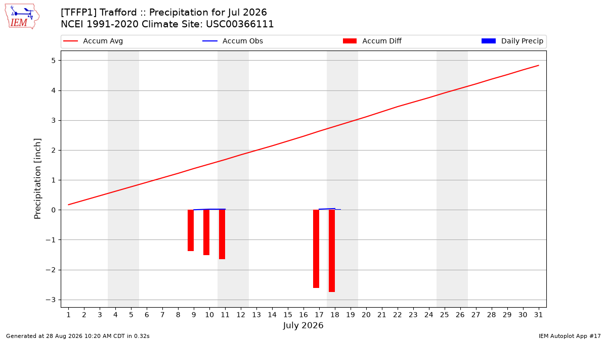 Monthly Plot