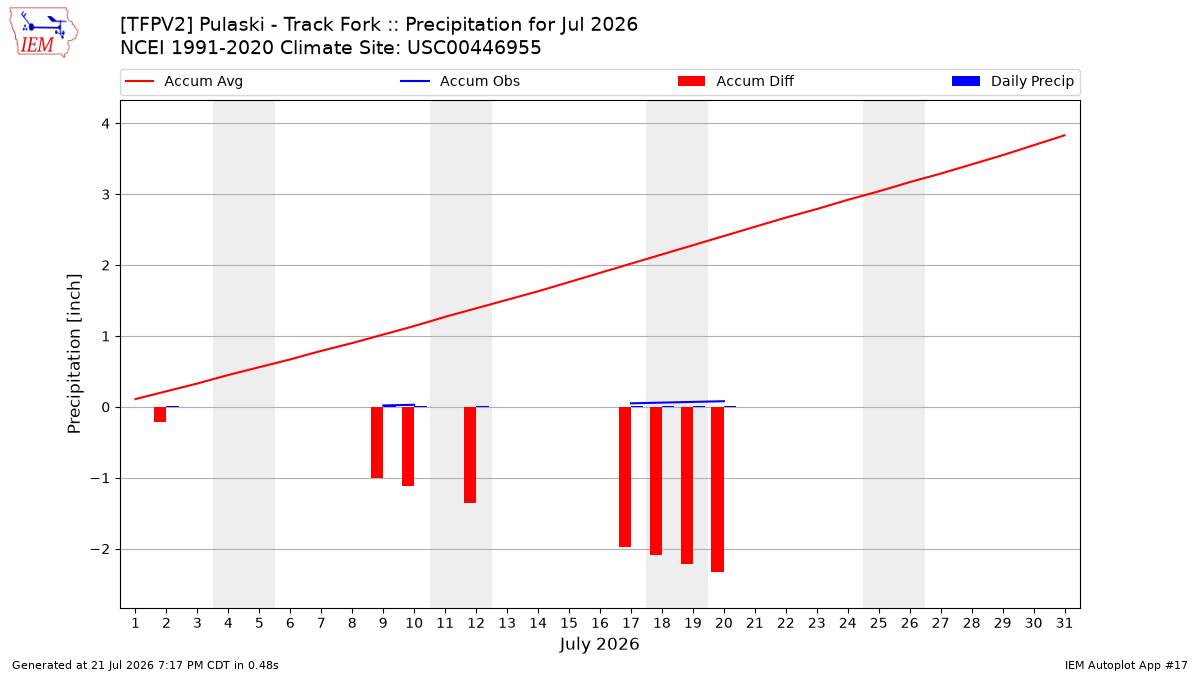 Monthly Plot