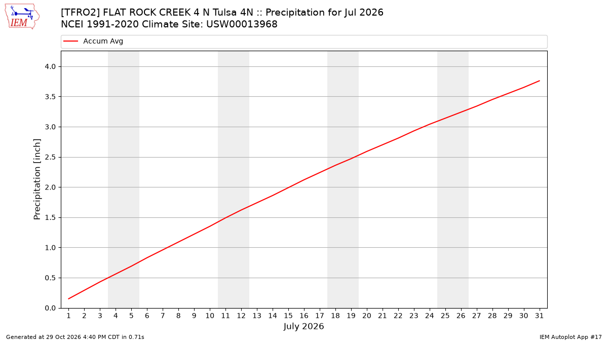 Monthly Plot