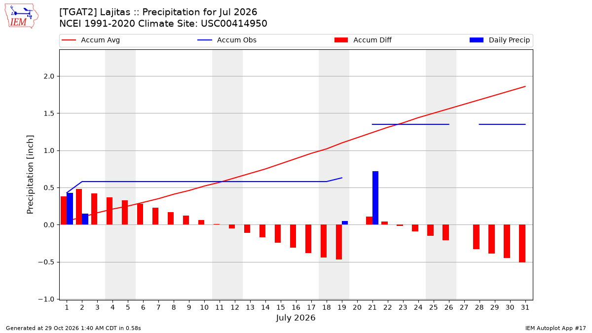 Monthly Plot