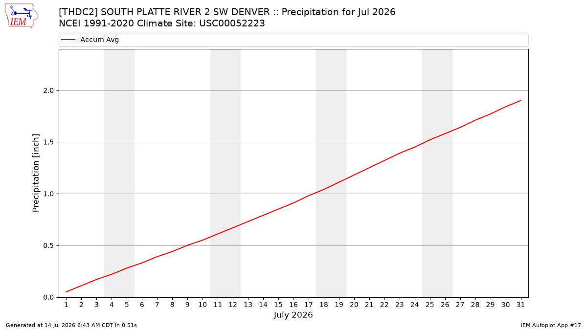 Monthly Plot