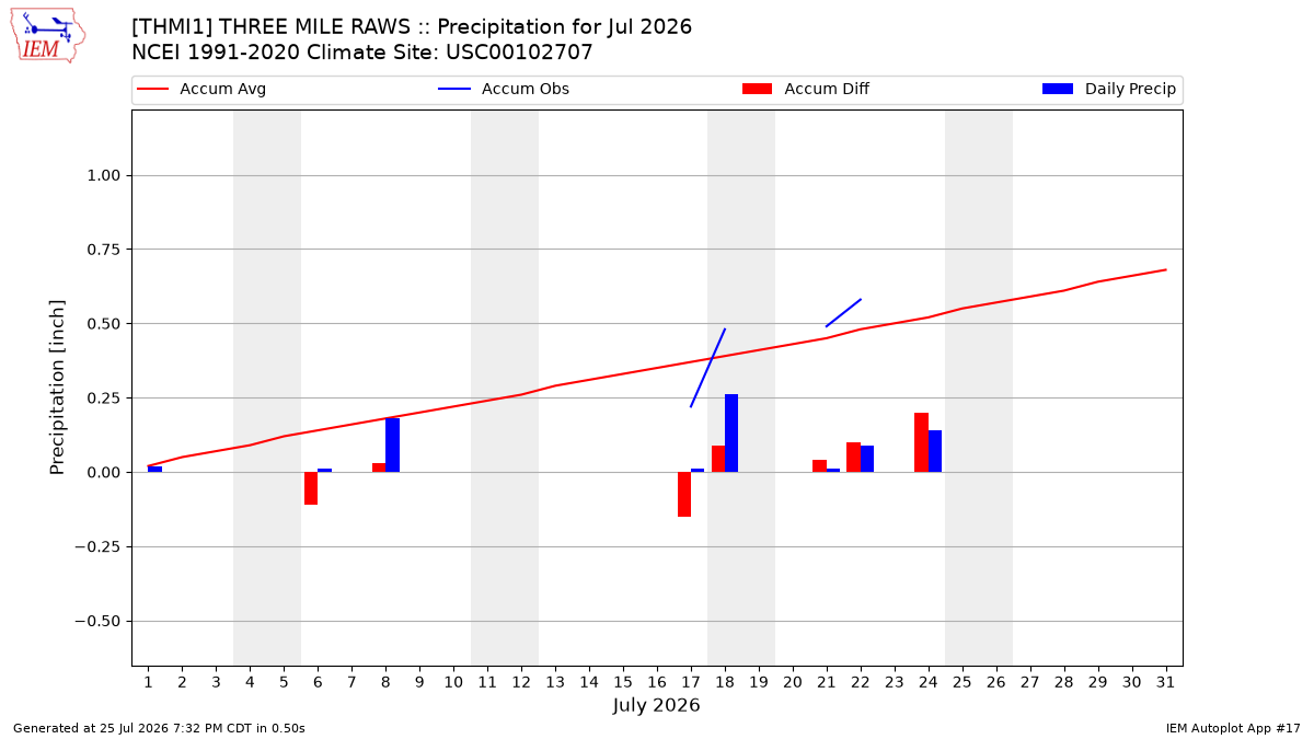 Monthly Plot