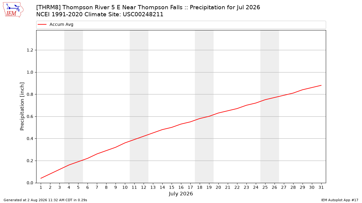 Monthly Plot