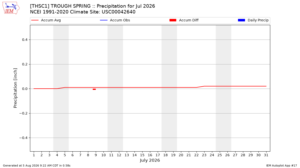 Monthly Plot