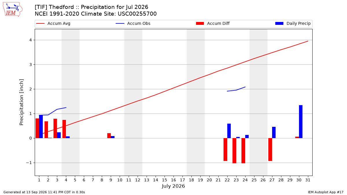 Monthly Plot