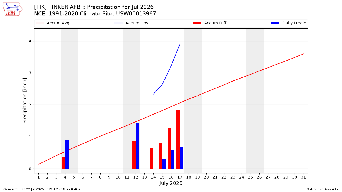 Monthly Plot