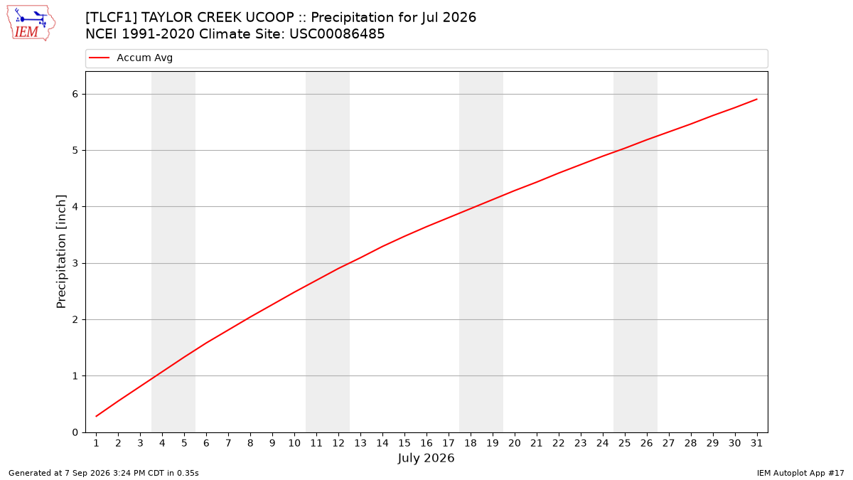 Monthly Plot