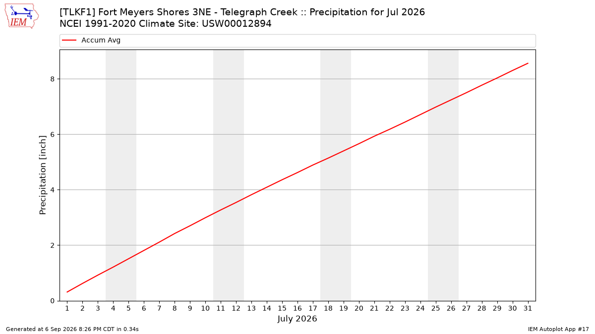 Monthly Plot