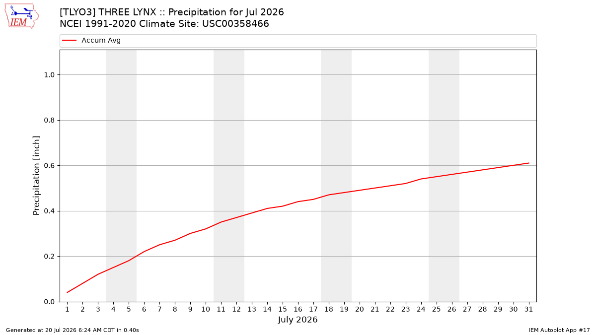 Monthly Plot