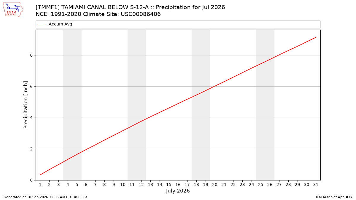 Monthly Plot