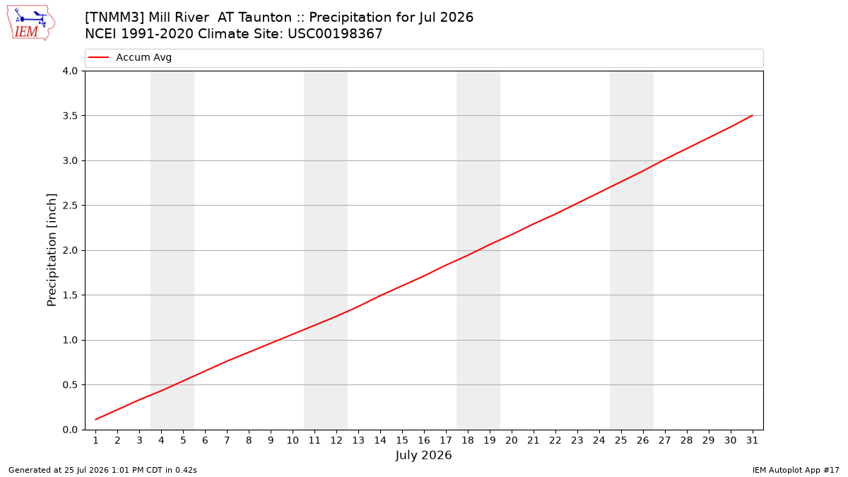 Monthly Plot