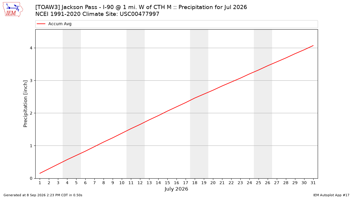 Monthly Plot