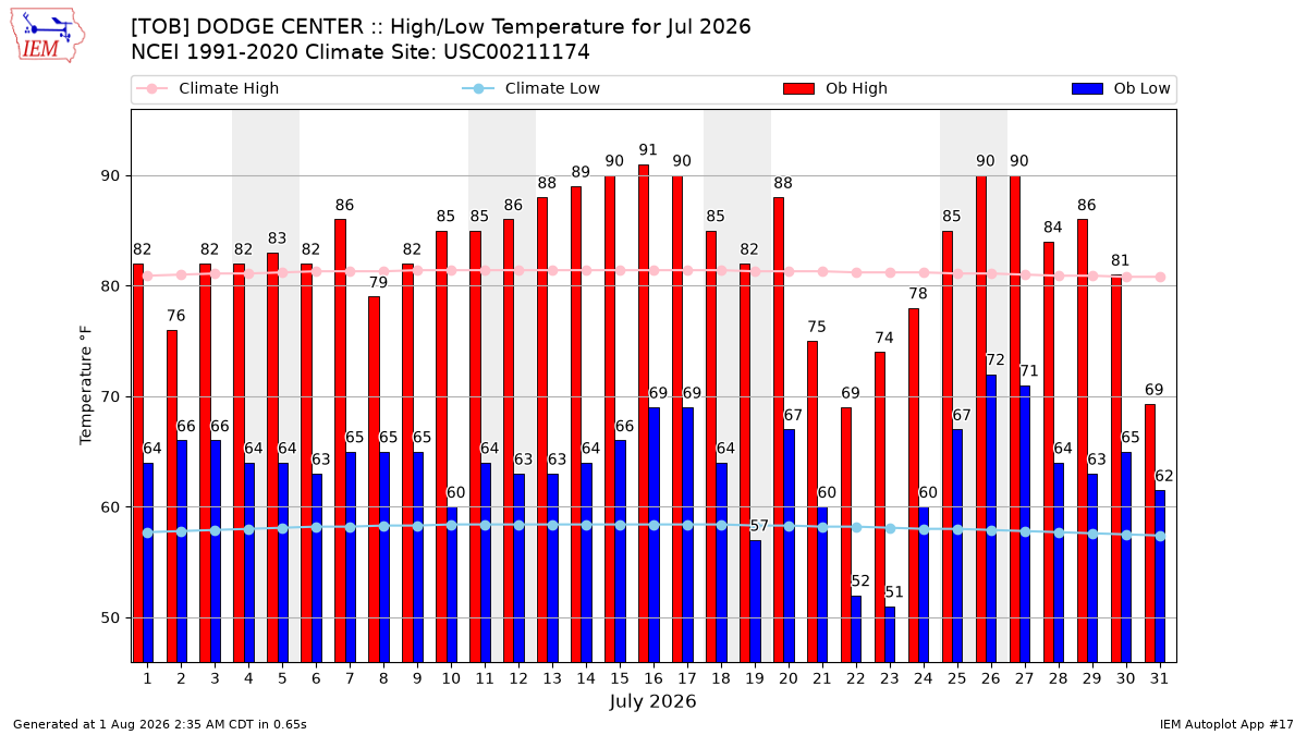 Monthly Plot