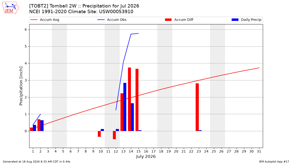Monthly Plot