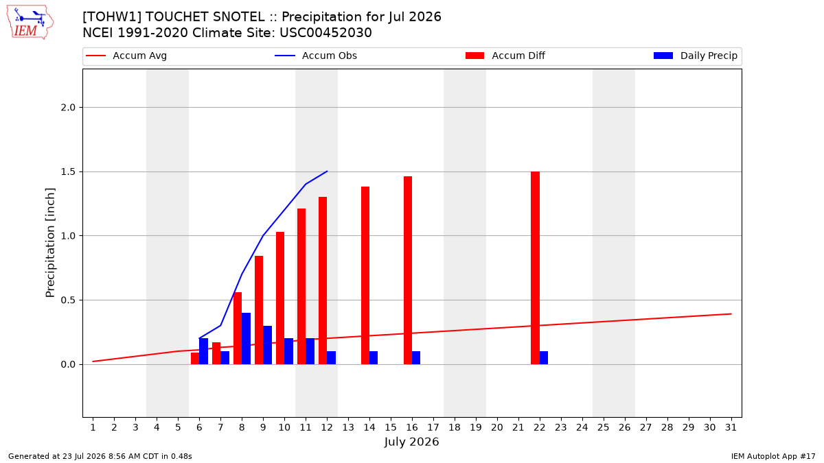 Monthly Plot