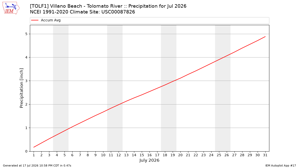Monthly Plot