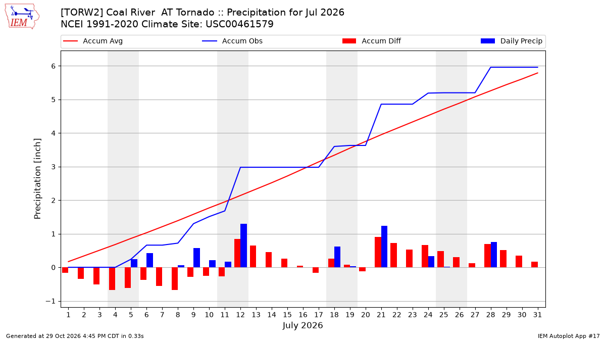 Monthly Plot