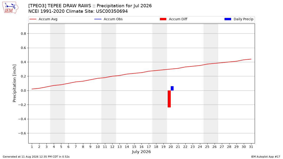Monthly Plot