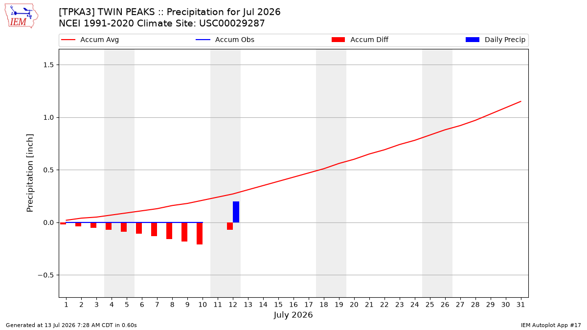 Monthly Plot