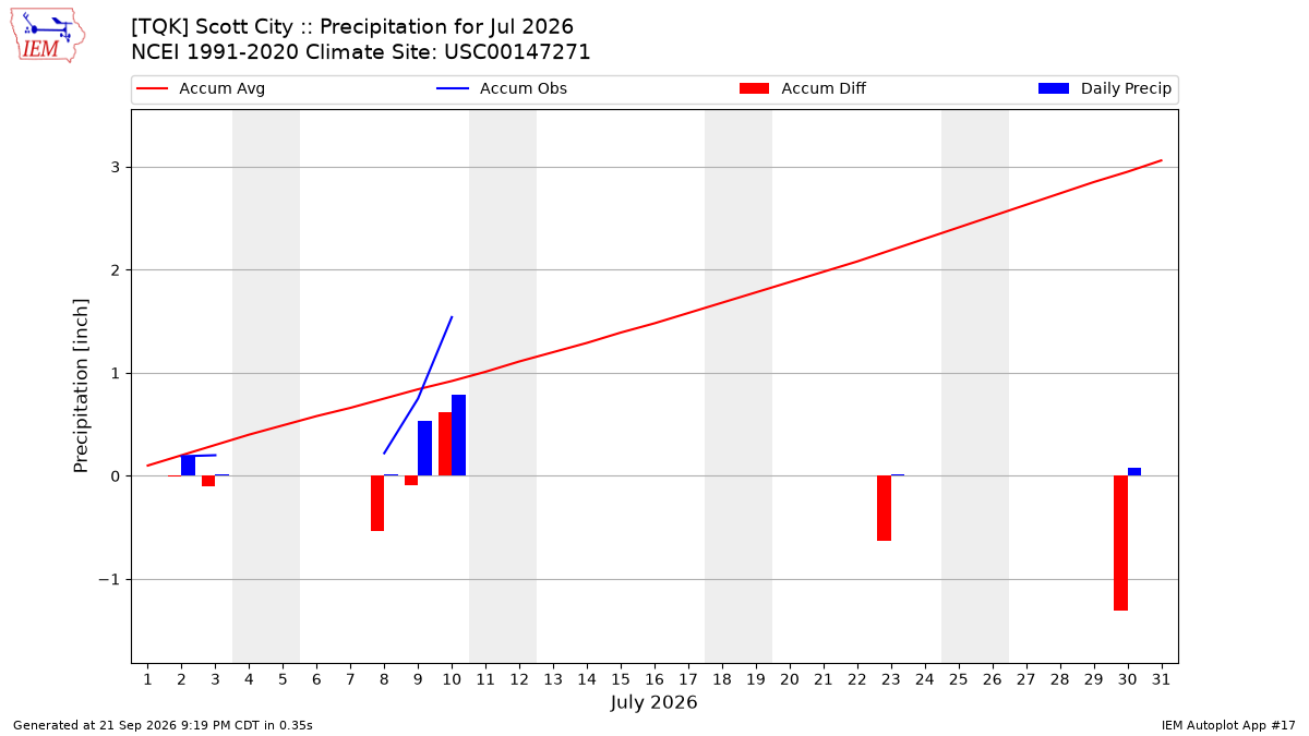 Monthly Plot