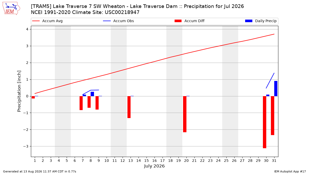 Monthly Plot
